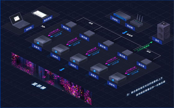 Équipement de projection de serveur convergé distribué multifonctionnel 4K Flyin 2025 pour la salle immersive de cartographie 3D Edge Fusion Dome